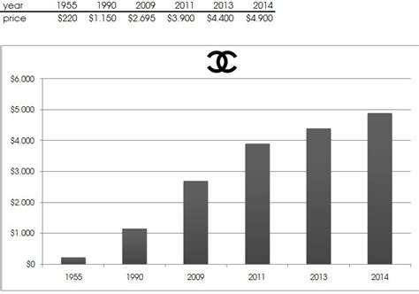 chanel price increase january 2018|why is Chanel so expensive.